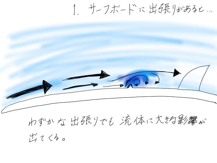 サーフボードの凹みが与える流体への影響