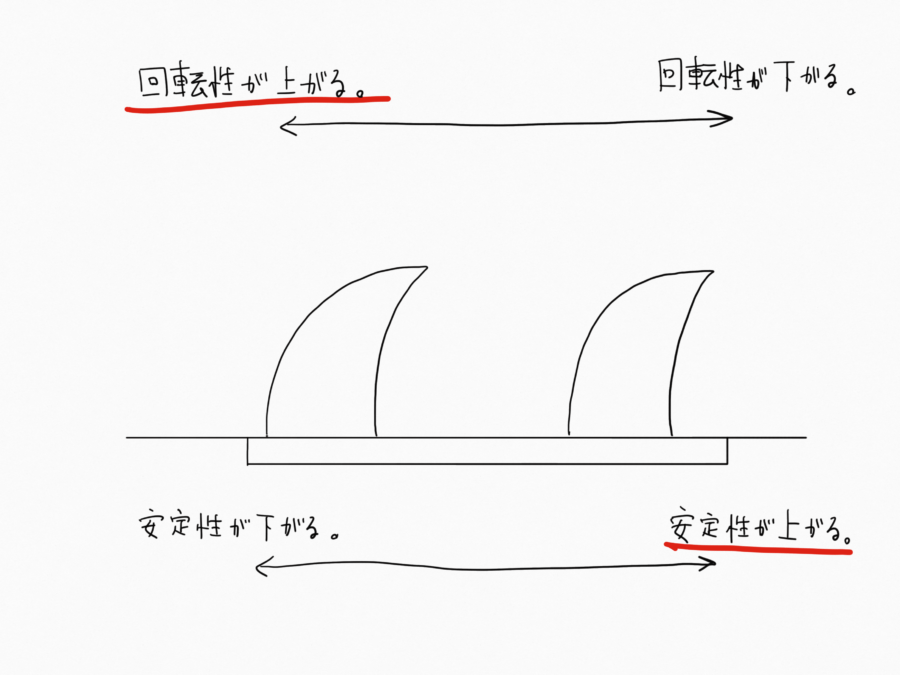 シングルフィンの位置の違いによる性質の変化